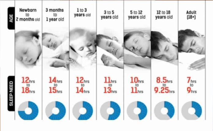 someil selon votre age Voici le temps de sommeil qu’il vous faut selon votre âge !