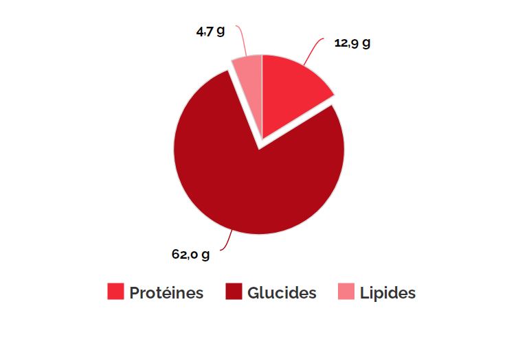 Pop-corn : teneur en protéines, glucides et lipides